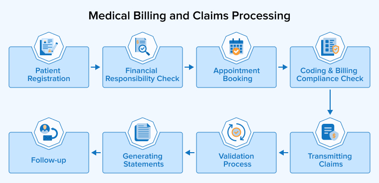 Medical Billing and Claims Processing Medical Billing and Claims Processing