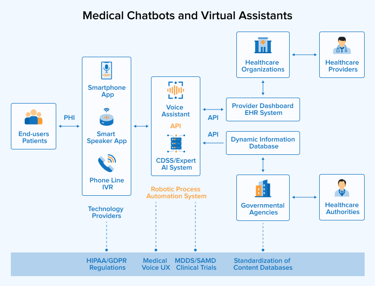 Medical Chatbots and Virtual Assistants Medical Chatbots and Virtual Assistants