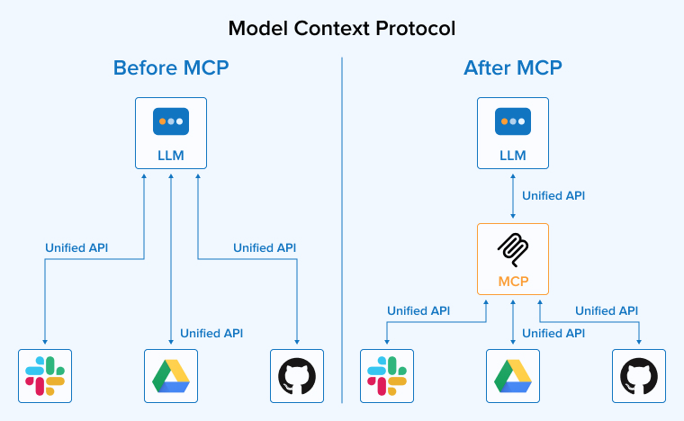 Model Context Protocol