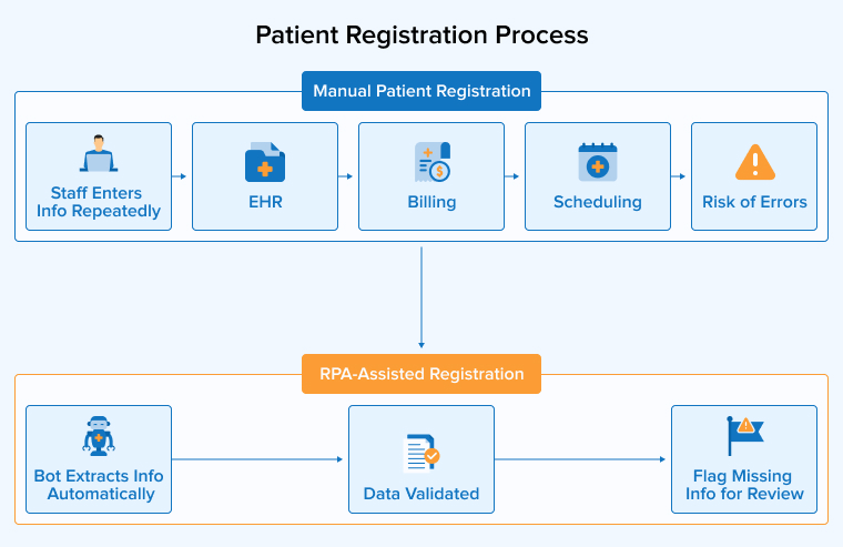 Patient Registration Process Patient Registration Process