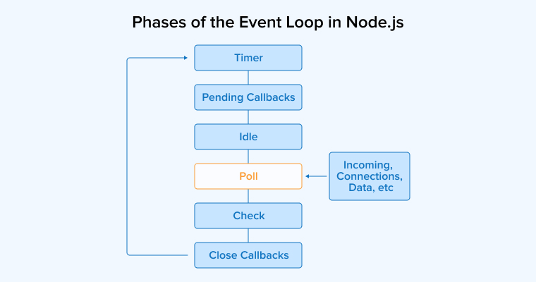 Phases of the Event Loop in Node.js