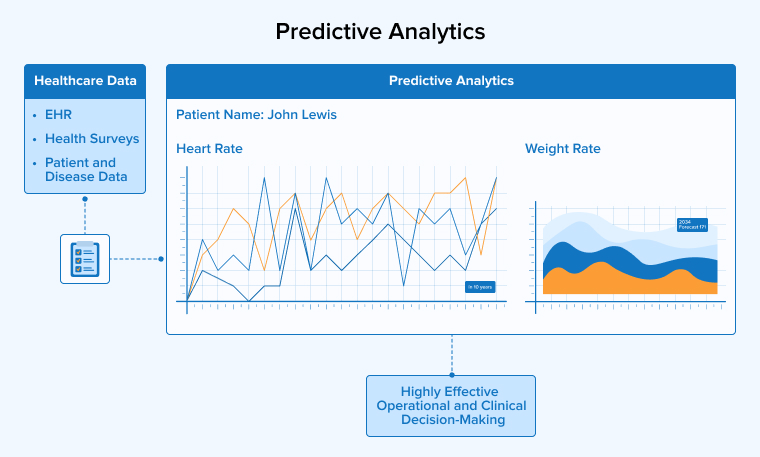 Predictive Analytics Predictive Analytics in healthcare