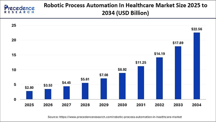 Robotic Process Automation In Healthcare Market Size 2025 to 2034 (USD Billion) Robotic Process Automation In Healthcare Market Size 2025 to 2034 (USD Billion)