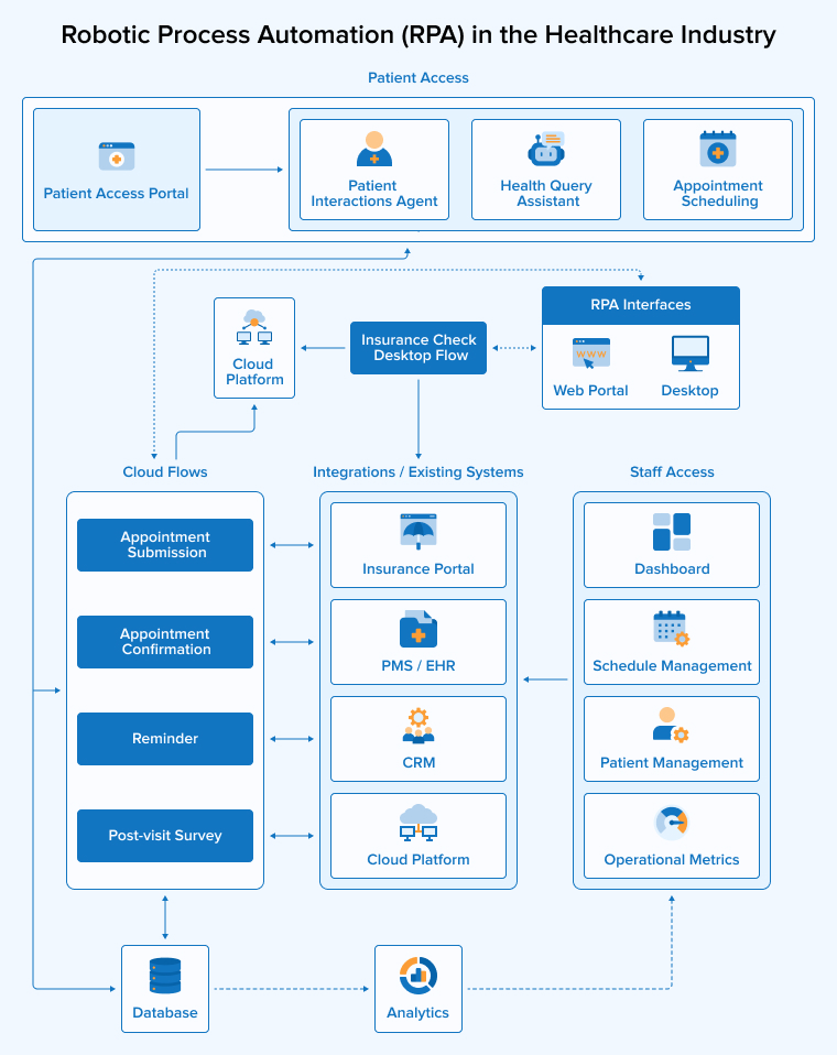 Robotic Process Automation (RPA) in the Healthcare Industry Robotic Process Automation (RPA) in the Healthcare Industry