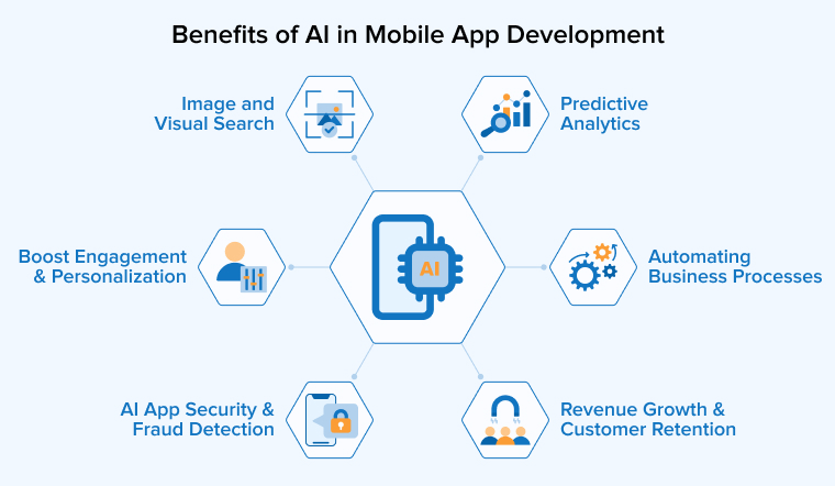Benefits of AI in Mobile App Development Benefits of AI in Mobile App Development