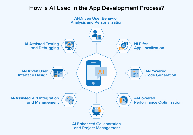 How is AI Used in the App Development Process? How is AI Used in the App Development Process?