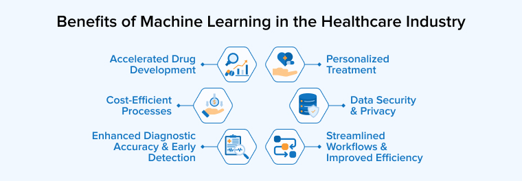 Benefits of Machine Learning in the Healthcare Industry Benefits of Machine Learning in the Healthcare Industry