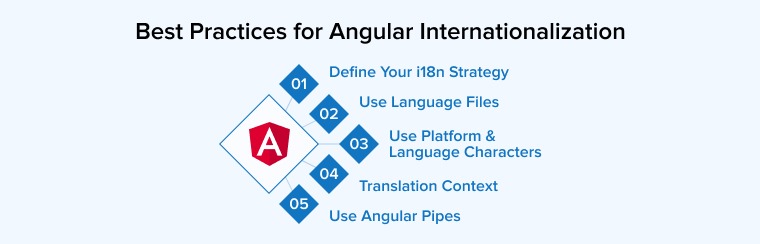 Best Practices for Angular Internationalization Best Practices for Angular Internationalization