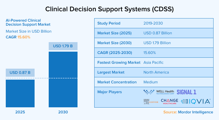 Clinical Decision Support Systems (CDSS) Clinical Decision Support Systems (CDSS)