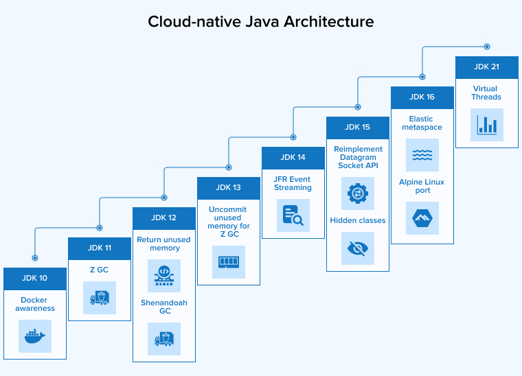 Top 13 Java Development Trends in 2026