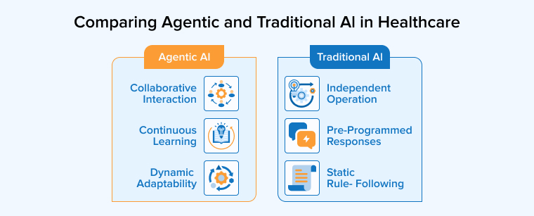 Comparing Agentic and Traditional Al in Healthcare