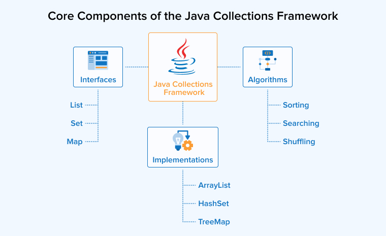 Core Components of the Java Collections Framework Core Components of the Java Collections Framework