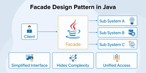 Facade Design Pattern in Java: Comprehensive Guide 