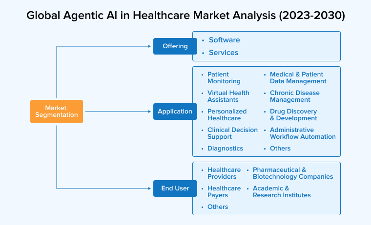 Global Agentic Al in Healthcare Market Analysis (2023-2030)