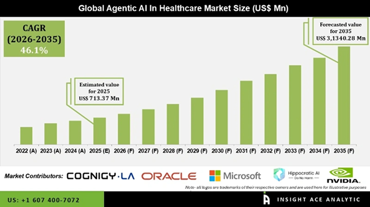 Global Agentic Al in Healthcare Market Size (US$ Mn)