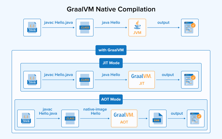 GraalVM Native Compilation GraalVM Native Compilation