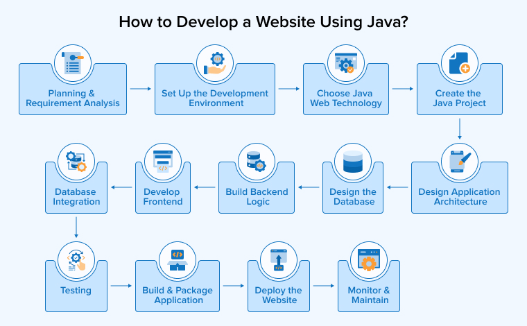 How to Develop a Website Using Java? How to Develop a Website Using Java?