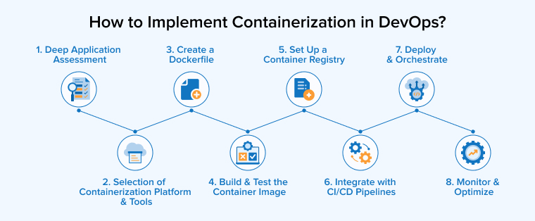 How to Implement Containerization in DevOps? How to Implement Containerization in DevOps?
