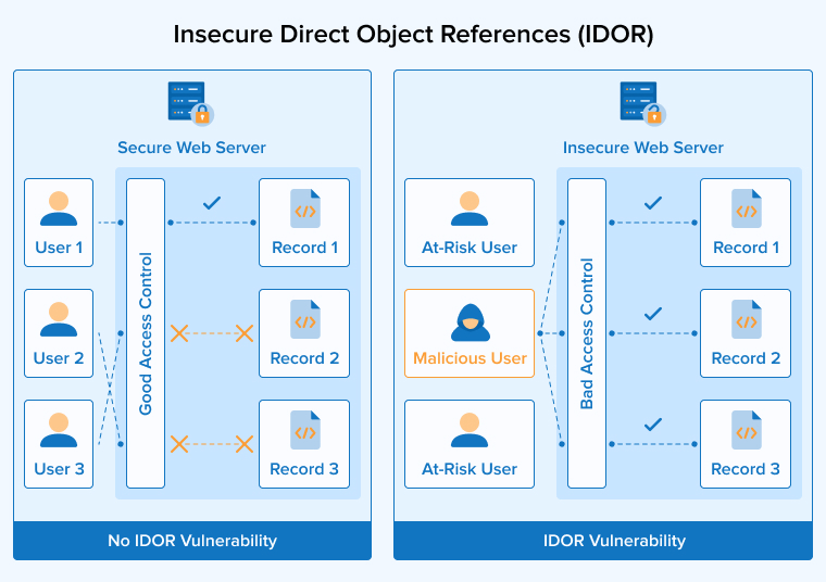 Insecure Direct Object References (IDOR)