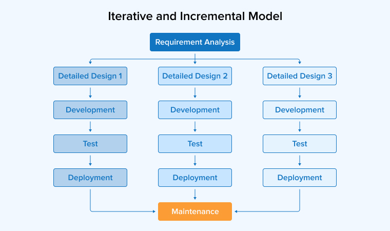 Iterative and Incremental Model
