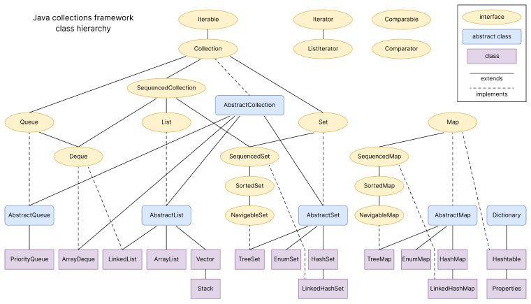 Java Collections Framework Java Collections Framework