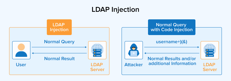 LDAP Injection