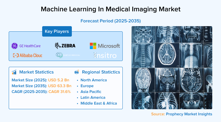 Machine Learning In Medical Imaging Market Machine Learning In Medical Imaging Market