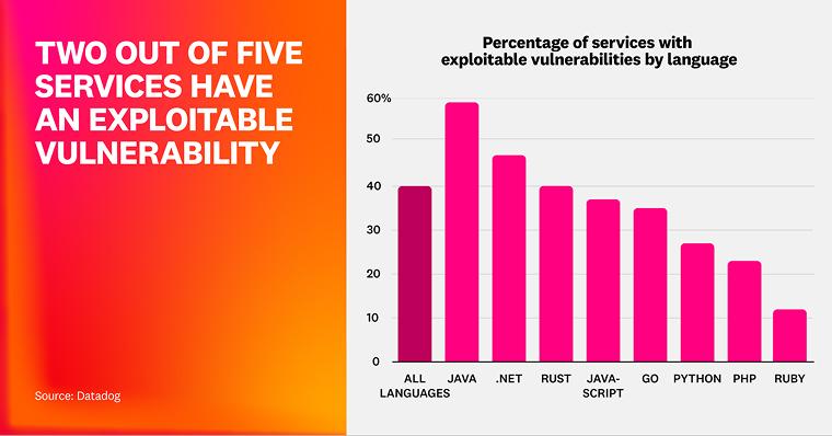 Percentage of services with exploitable vulnerabilities by language