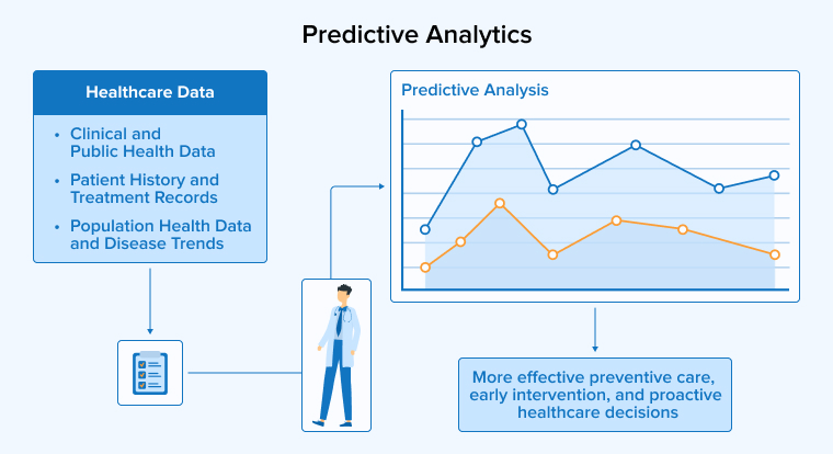 Predictive Analytics Predictive Analytics