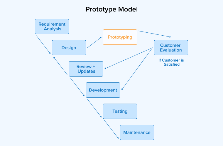 Prototype Model