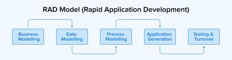 RAD Model (Rapid Application Development)