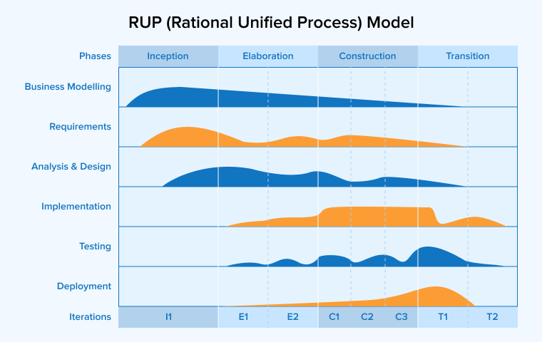 RUP (Rational Unified Process) Model