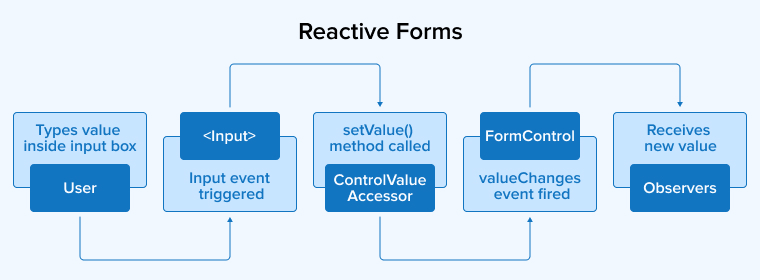 Reactive Forms