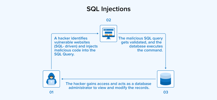 SQL Injections