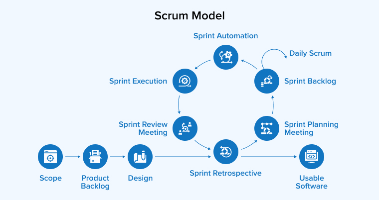 Scrum Model