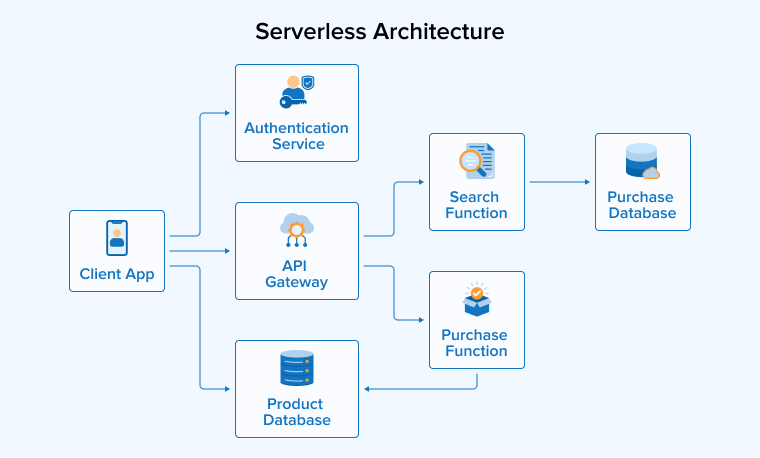 Serverless Architecture Serverless Architecture