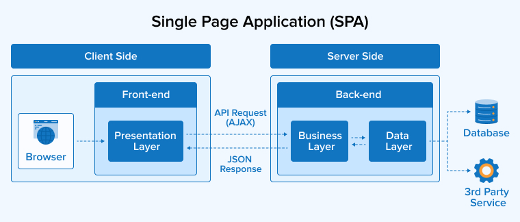 Single Page Application (SPA) Single Page Application (SPA)