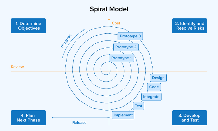 Spiral Model