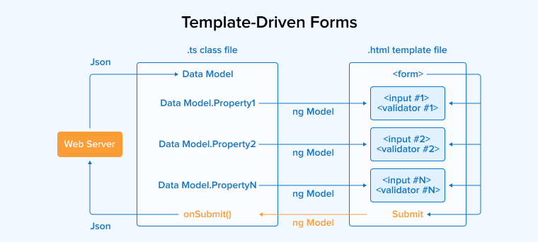 Template-Driven Forms
