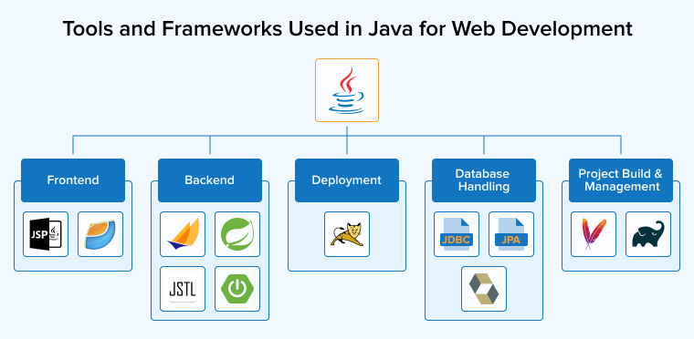 Tools and Frameworks Used in Java for Web Development Tools and Frameworks Used in Java for Web Development