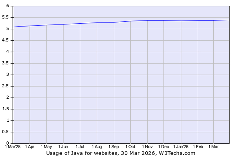 Usage of Java for Websites Usage of Java for Websites