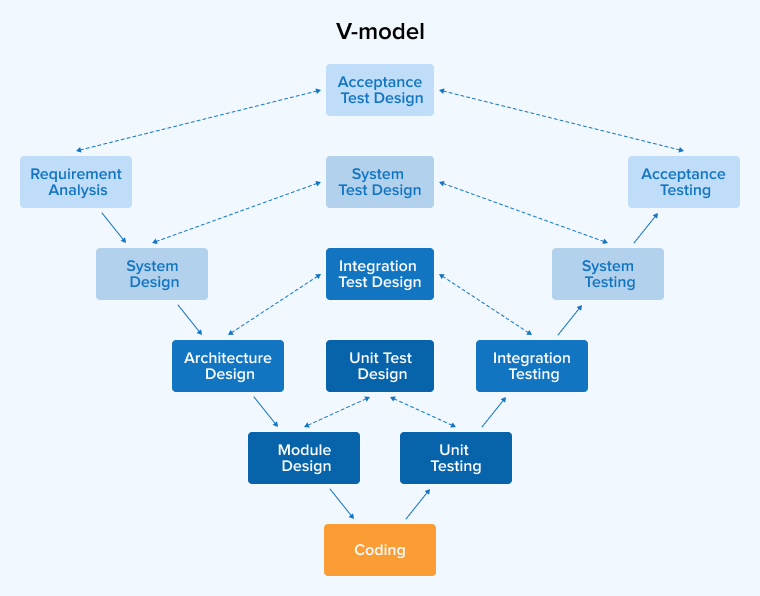 V-Model