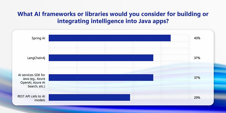 What Al Frameworks or Libraries Would You Consider for Building or Integrating Intelligence Into Java Apps? What Al Frameworks or Libraries Would You Consider for Building or Integrating Intelligence Into Java Apps?