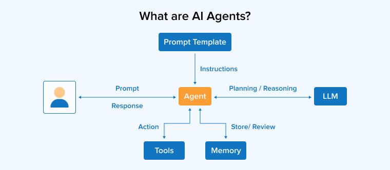 What are Ai Agents?