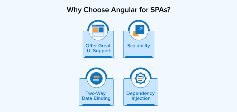 Why Choose Angular for SPAs? Why Choose Angular for SPAs?
