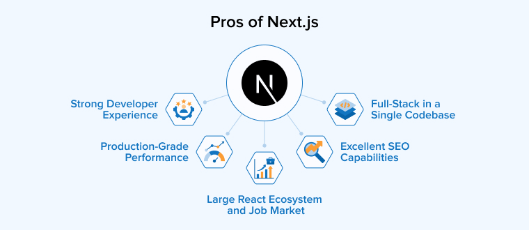 Pros of Next.js Pros of Next.js