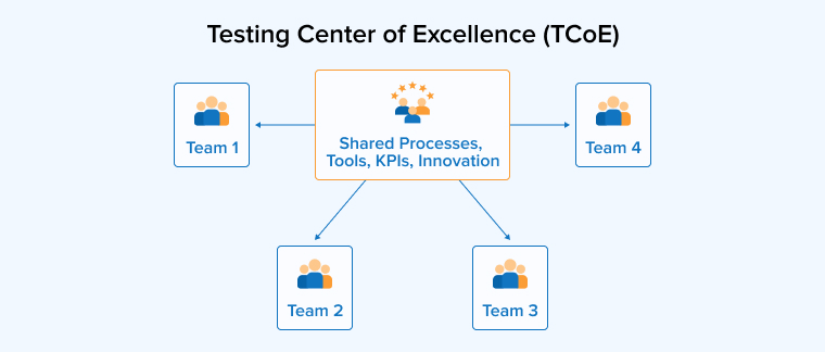 Testing Center of Excellence (TCoE) Testing Center of Excellence (TCoE)