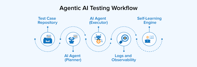Agentic AI Testing Workflow Agentic AI Testing Workflow