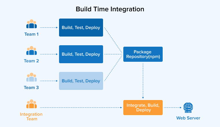 Build Time Integration Build Time Integration