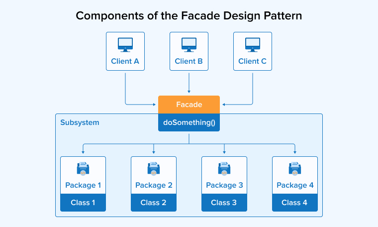 Components of the Facade Design Pattern Components of the Facade Design Pattern